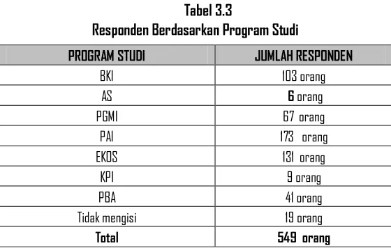 Tabel 3.3 Responden Berdasarkan Program Studi   