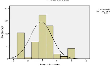 Gambar 3.3 Histogram Jumlah Responden Berdasarkan Program 
