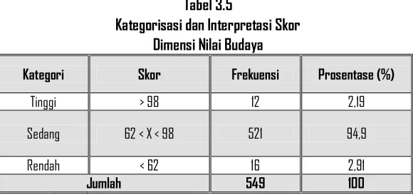 Tabel 3.5 