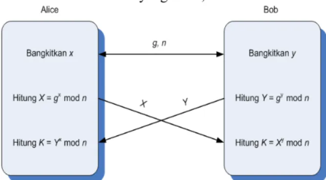 Gambar 1 memperlihatkan diagram algoritma  pertukaran kunci Hellman (Protokol  Diffie-Hellman)