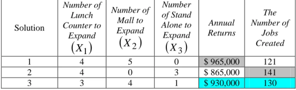 Tabel 4. Nilai Optimal dari Setiap Fungsi Objektif dan Minimax Variabel                 Q (% Deviasi)  Solution  Number of Lunch Counter to  Expand   X 1 Number of Mall to Expand  X2 Number of Stand  Alone to Expand  X3 Annual  Returns  The  Number o