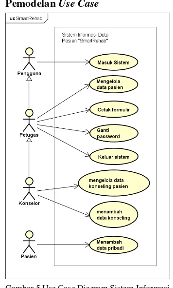 Gambar 5 Use Case Diagram Sistem Informasi 