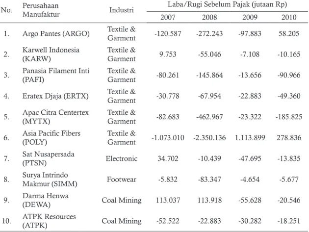 Tabel 1. Data Laba/Rugi Emiten Sebelum Pajak 