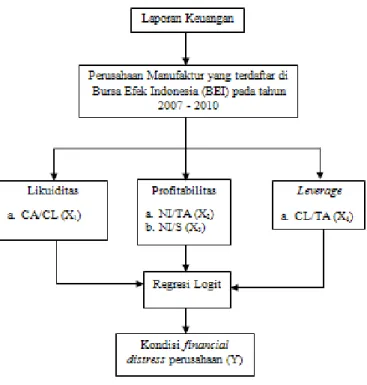 Gambar 1.  Model Penelitian