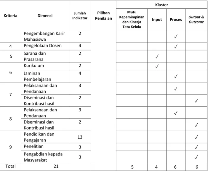 Tabel 6. Dimensi Lainnya Penentu Daya Saing pada Level Lokal/Wilayah atau Nasional 
