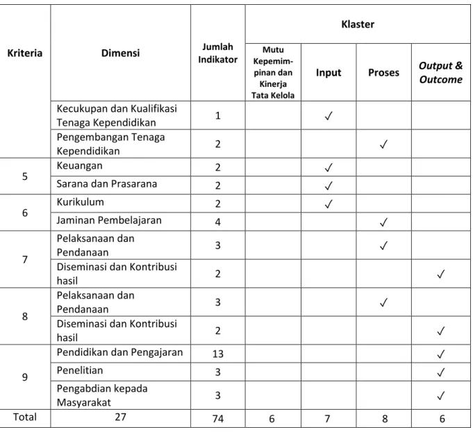 Tabel 2. Rekapitulasi Klaster Dimensi dan Indikator Instrumen APS EMBA 