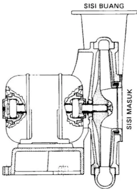 Gambar 2.2 Penampang blower yang digerakkan dengan motor listrik, hisapan dari