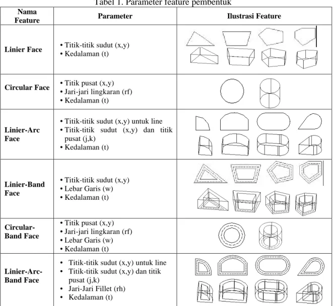 Tabel 1. Parameter feature pembentuk 