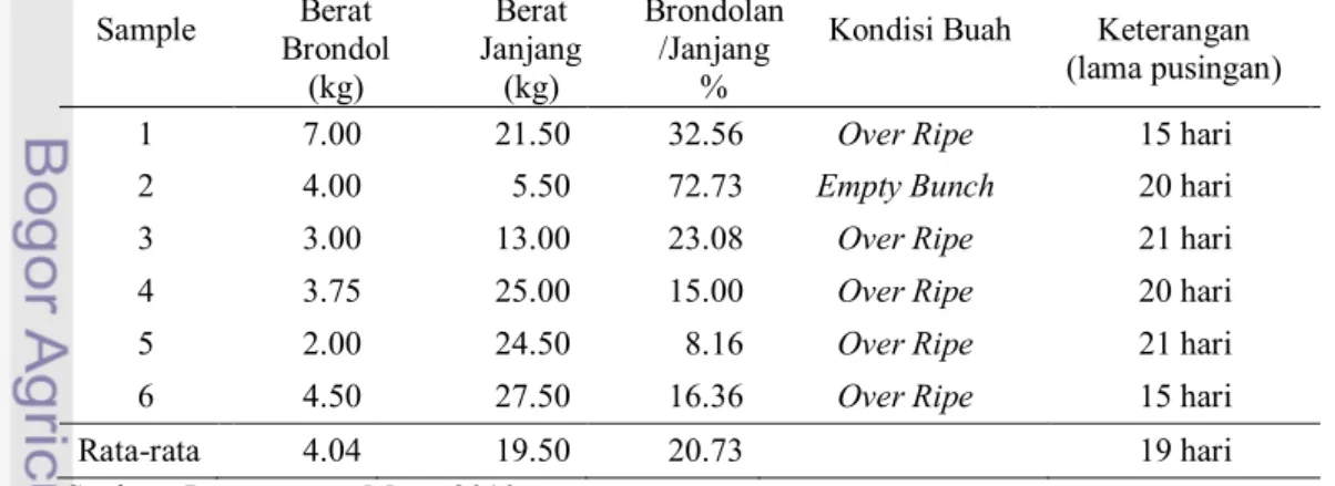 Tabel 12. Hasil Pengamatan Pengaruh Pusingan terhadap Persentase  Brondolan  Sample  Berat  Brondol  (kg)  Berat  Janjang (kg)  Brondolan /Janjang % 