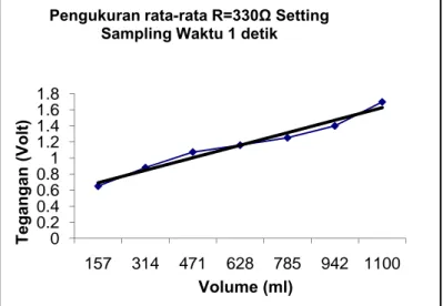 Gambar 5.1 Pengukuran rata-rata R=330 Ohm Sensor Volume 00.20.40.60.811.21.41.61.8157314471628785942 1100Tegangan (Volt)Volume (ml)Pengukuran rata-rata R=330Ω Setting 