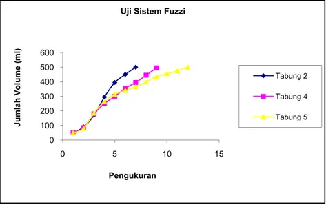 Gambar 5.7 Uji sistem fuzzi untuk tiga tabung  