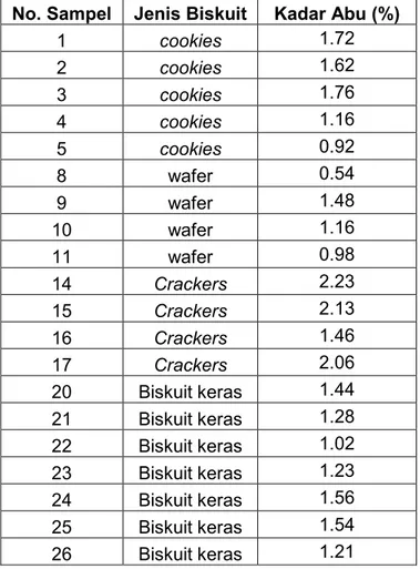 Tabel 2  Hasil Analisis Kadar Abu Biskuit yang Beredar di Pasar 