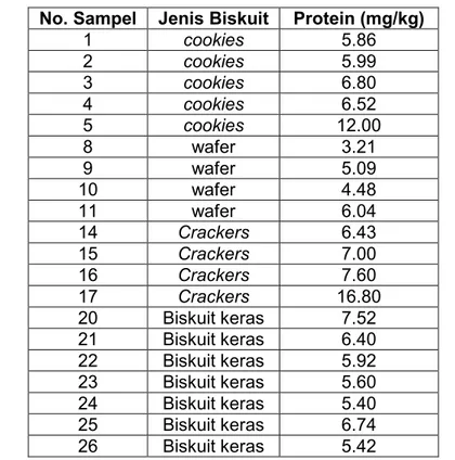Tabel 3  Hasil Analisis Kadar Protein Biskuit yang Beredar di Pasar 