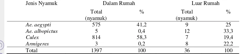Tabel 3  Jumlah keseluruhan nyamuk tertangkap dengan metode resting collection di dalam dan di luar rumah periode Desember 2010 hingga Maret 2011 di Kelurahan Pasir Kuda Kota Bogor 