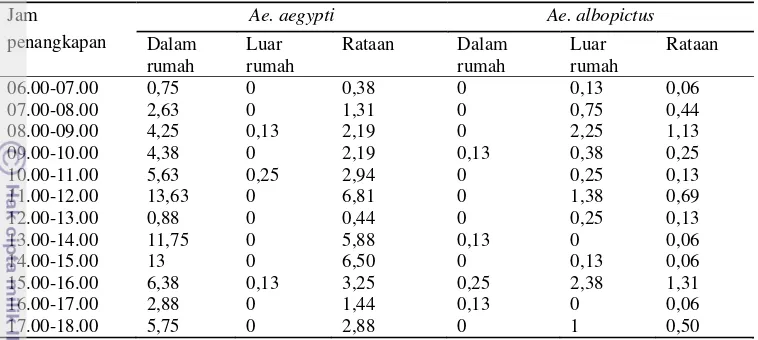 Tabel 4  Nilai MHD (nyamuk/jam/orang) Aedes spp selama periode Desember 2010 hingga Maret 2011 di Kelurahan Pasir Kuda Kota Bogor dari pukul 06.00 hingga pukul 18.00 
