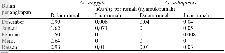 Tabel 6  Kepadatan Aedes spp yang tertangkap dengan metode Resting Collection 