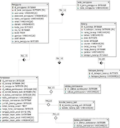 Gambar 7. Physical Data Model 