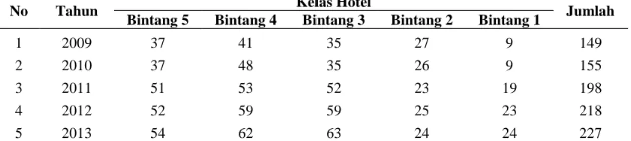 Tabel  1  dan  Tabel  2  menunjukan  pertumbuhan  pembangunan  hotel  Bintang  dan Non Bintang di Bali pada tahun 2009-2013 