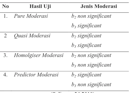 Tabel 3. 2 Klasifikasi Variabel Moderasi 