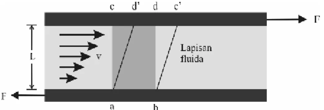 Gambar 2.7. Aliran laminar cairan kental  