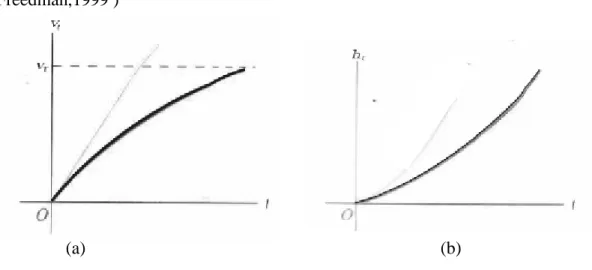 Grafik kecepatan dan perpindahan bola yang jatuh melalui  fluida ( Young dan  Freedman,1999 ) 