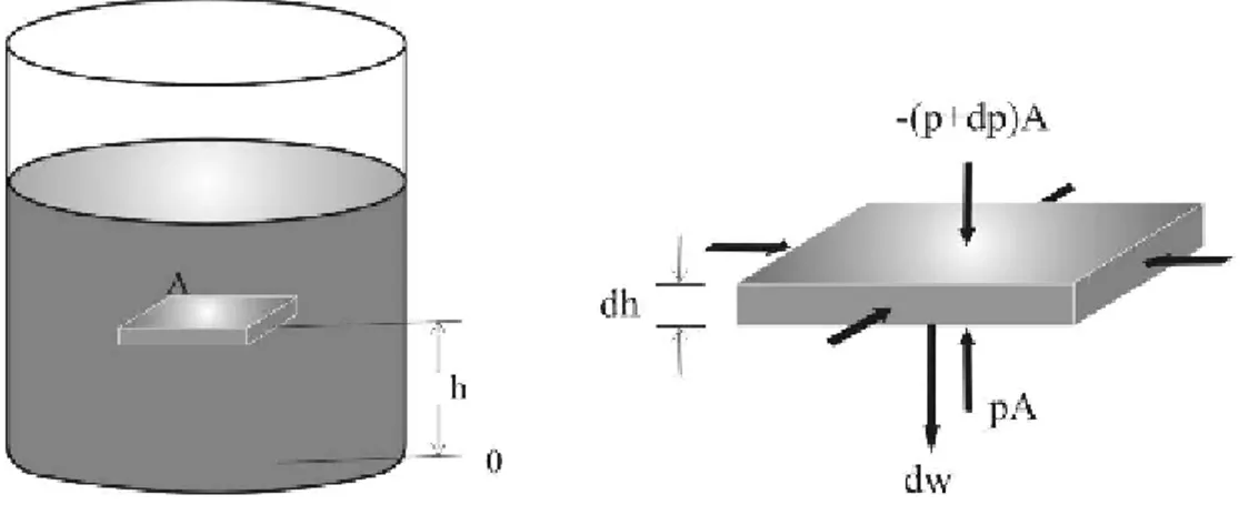 Gambar 2.4. Gaya-gaya pada elemen fluida yang berada dalam kesetimbangan(Young dan   Freedman,1999)  ∑ F y = 0 pA - (p+dp)A- ρg Adh =0  dp=- ρgdh  g ρ−= dhdp    