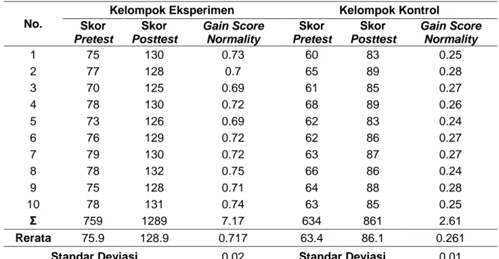 Tabel 01.   Rekapitulasi  Data  Skor  Pretest,  Posttest,  dan  Gain  Score  Normality  Variabel  Efikasi Diri 