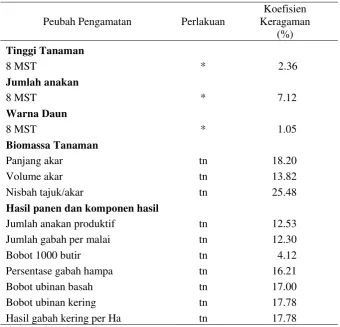 Tabel 1 Hasil rekapitulasi sidik ragam 