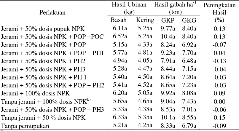 Tabel 7 Pengamatan hasil ubinan, dugaan hasil gabah ha-1 dan peningkatan  hasil gabah ha-1 