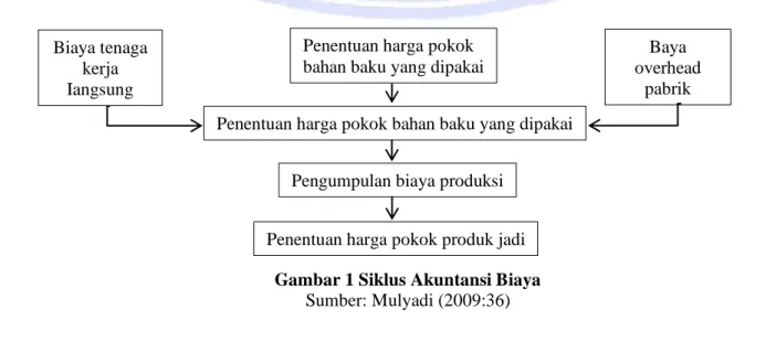 Gambar 1 Siklus Akuntansi Biaya   Sumber: Mulyadi (2009:36) Penentuan harga pokok bahan baku yang dipakai Biaya tenaga kerja Iangsung  Baya  overhead pabrik Penentuan harga pokok bahan baku yang dipakai 