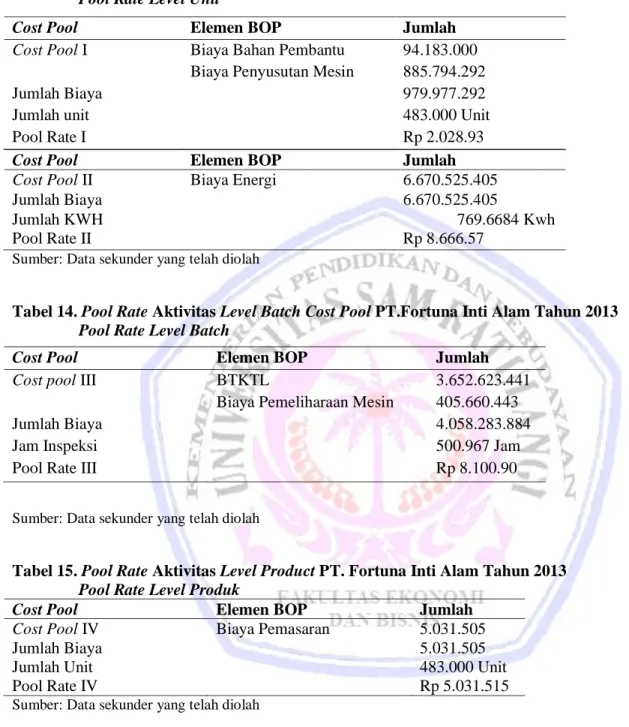 Tabel 13. Pool Rate Aktivitas Level Unit Cost Pool PT. Fortuna Inti Alam Tahun 2013     Pool Rate Level Unit  