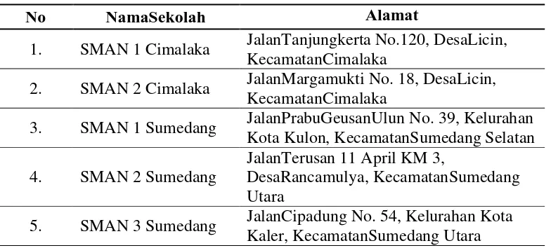 Tabel 1. 1. Daftar SMA Pilot Projectdi Kabupaten Sumedang 