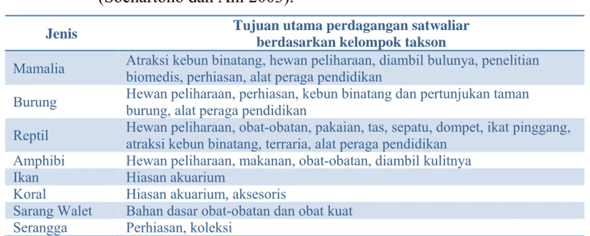 Tabel 1  Tujuan utama perdagangan satwaliar berdasarkan kelompok takson  (Soehartono dan Ani 2003)