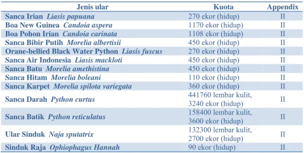 Tabel 2  Spesies ular Indonesia yang diperdagangkan ke luar negeri dengan  menggunakan konvensi CITES serta kuota per spesies tahun 2000  (Soehartono dan Ani 2003)