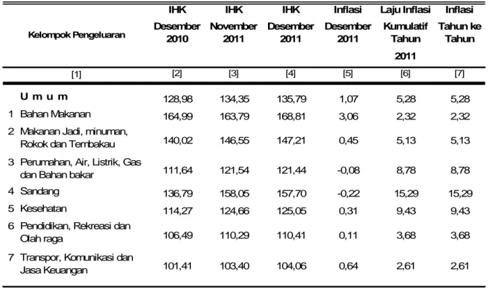 Tabel 1.   Laju Inflasi di Kota Palangka Raya Bulan Desember  2011, Inflasi Kumulatif 2011  dan Inflasi Tahun ke Tahun  2011 Menurut Kelompok Pengeluaran ( 2007=100 ) 