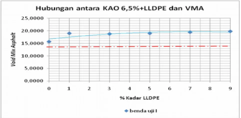 Gambar 9. Grafik nilai VAM pada KAO 6,5% + LLDPE.