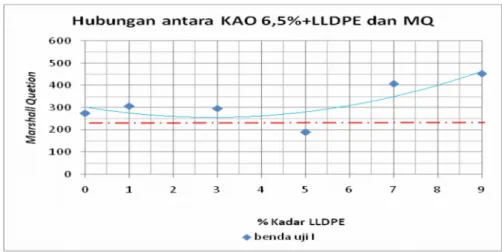 Gambar 12. Grafik nilai MQ pada KAO 6,5% + LLDPE.