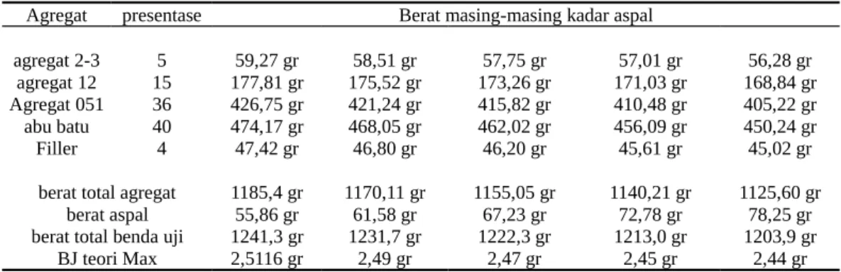 Tabel 6. Berat Masing-Masing Agregat JMF Agregat presentase Berat masing-masing kadar aspal