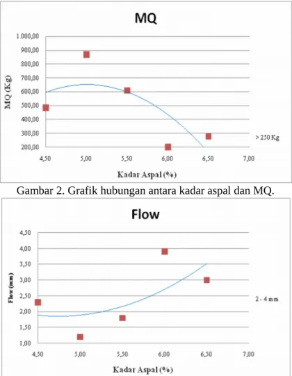 Gambar 2. Grafik hubungan antara kadar aspal dan MQ.