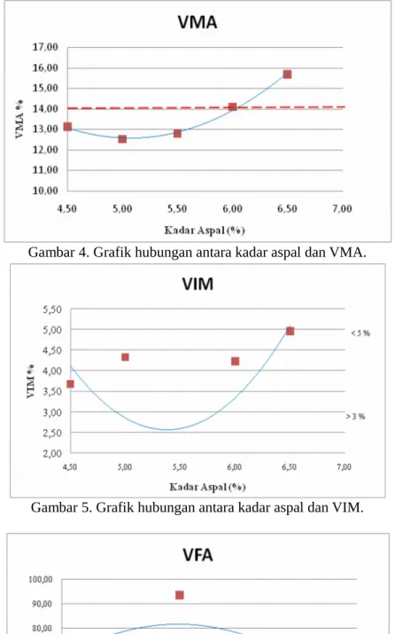 Gambar 4. Grafik hubungan antara kadar aspal dan VMA.