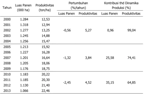 Tabel 6.  Sumber Dinamika Produksi Ubi Kayu, 2000–2013 