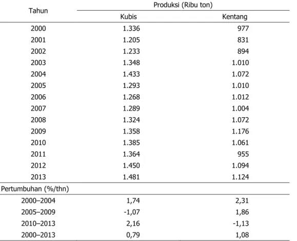 Tabel 7.  Dinamika Produksi Kubis dan Kentang, 2000–2013 