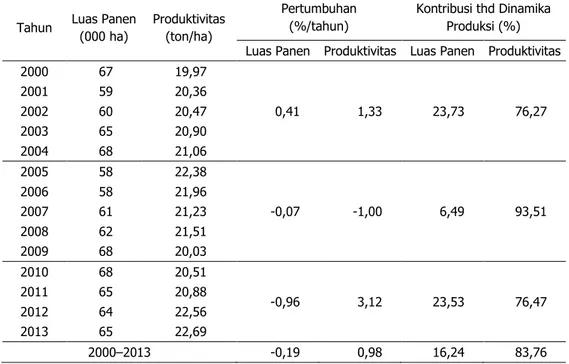Tabel 8.  Sumber Dinamika Produksi Kubis, 2000–2013 