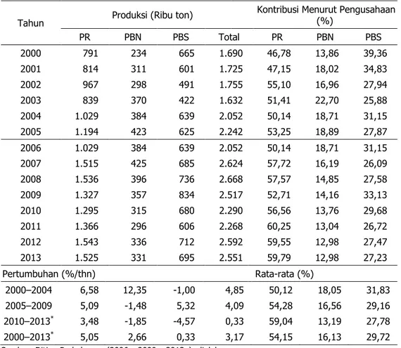 Tabel 10.  Produksi Tanaman Tebu (dalam Bentuk Hablur) Menurut Pengusahaan, 2000–2013 