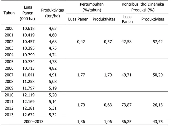 Tabel 2.  Sumber Dinamika Produksi Padi Sawah, 2000–2013 