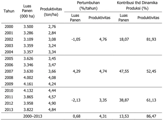 Tabel 3.  Sumber Dinamika Produksi Jagung, 2000–2013  Tahun  Luas  Panen  (000 ha)  Produktivitas (ton/ha)     Pertumbuhan (%/tahun)  Kontribusi thd Dinamika Produksi (%) Luas 