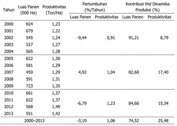 Tabel 4.  Sumber Dinamika Produksi Kedelai, 2000–2013 