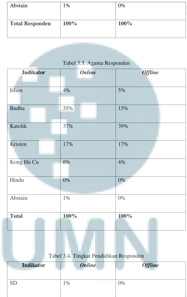 Tabel 3.3. Agama Responden 