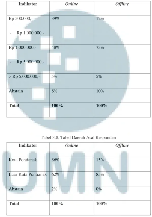 Tabel 3.7. Penghasilan per-bulan Responden 