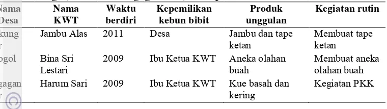 Tabel 18  Karakteristik Kelompok Wanita Tani (KWT) di Desa Bakung Lor, Desa  Grogol, dan Desa Pegagan Lor, Kabupaten Cirebon 